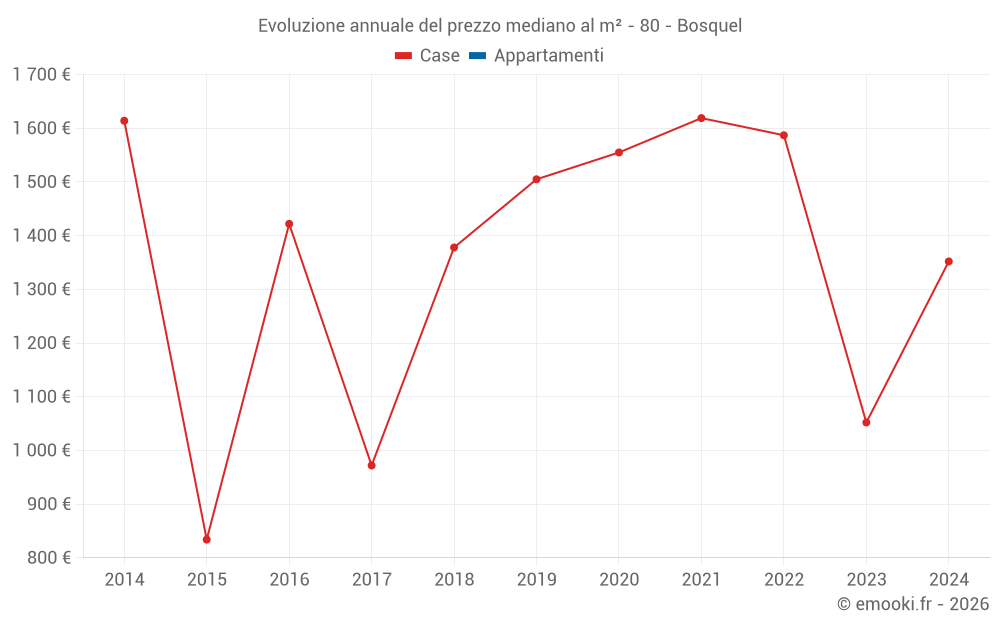 Evoluzione annuale del prezzo mediano al m² - 80 - Bosquel
