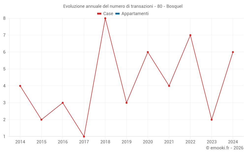 Evoluzione annuale del numero di transazioni - 80 - Bosquel