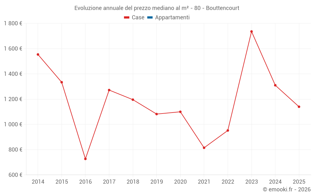 Evoluzione annuale del prezzo mediano al m² - 80 - Bouttencourt