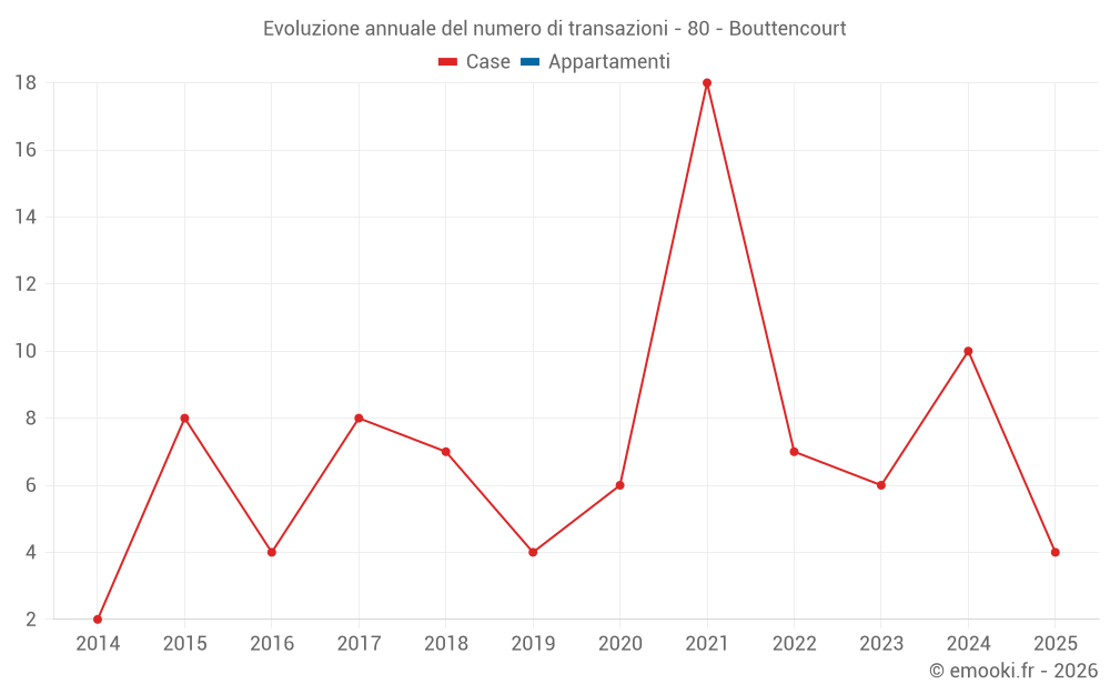 Evoluzione annuale del numero di transazioni - 80 - Bouttencourt