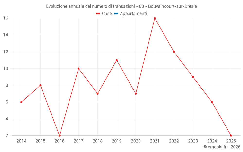 Evoluzione annuale del numero di transazioni - 80 - Bouvaincourt-sur-Bresle