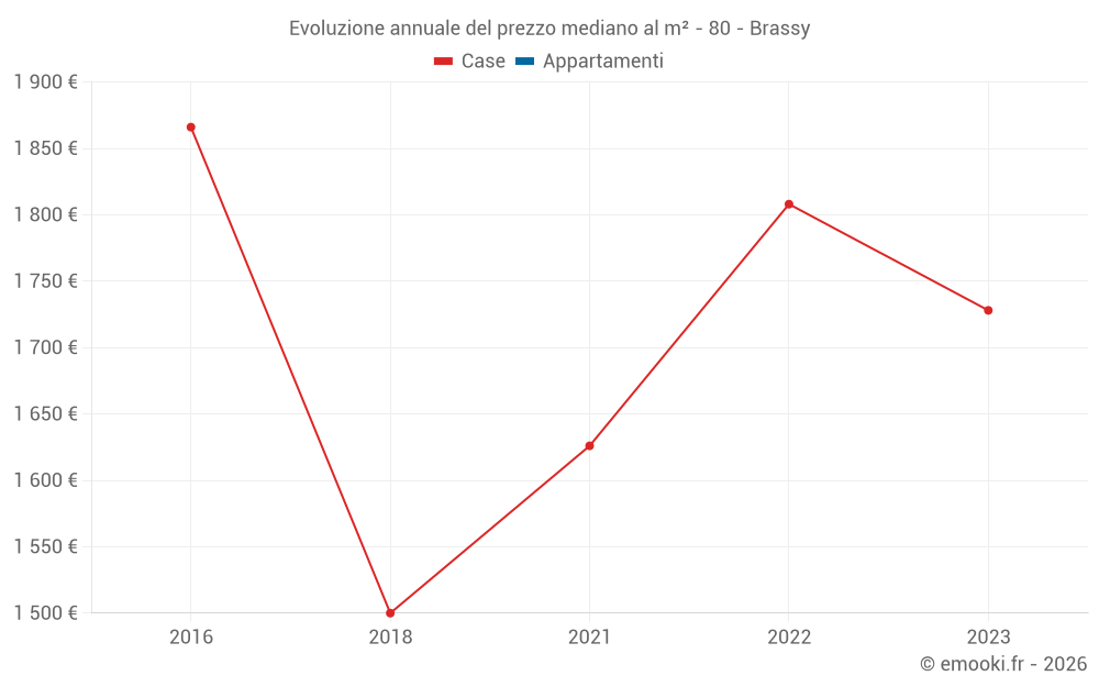Evoluzione annuale del prezzo mediano al m² - 80 - Brassy