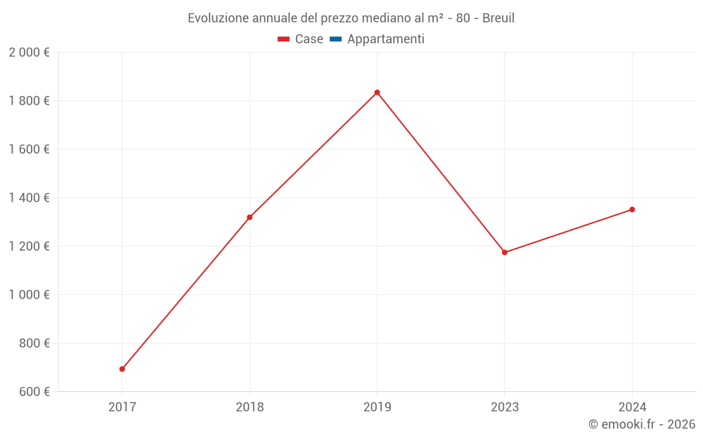 Evoluzione annuale del prezzo mediano al m² - 80 - Breuil