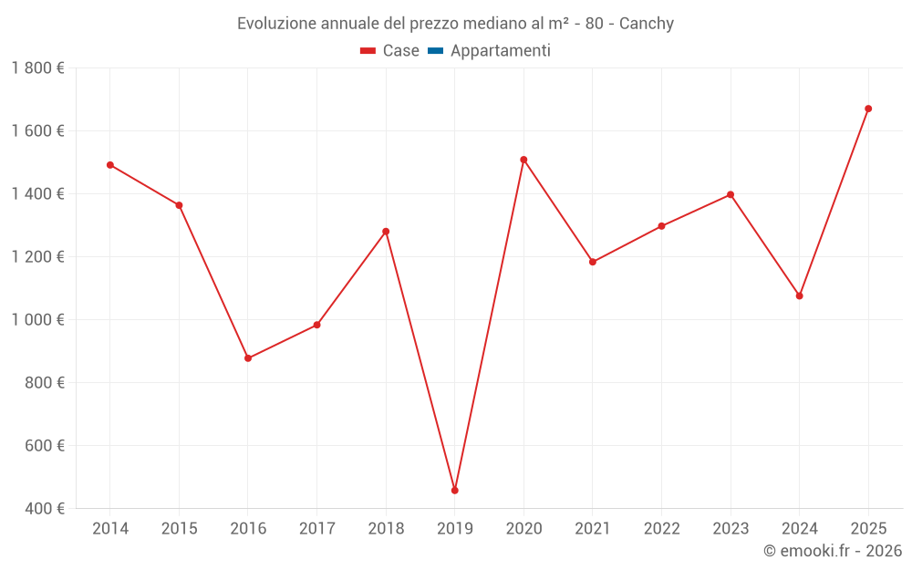 Evoluzione annuale del prezzo mediano al m² - 80 - Canchy
