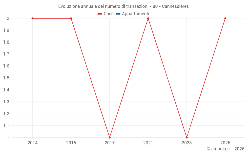 Evoluzione annuale del numero di transazioni - 80 - Cannessières