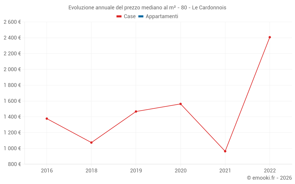 Evoluzione annuale del prezzo mediano al m² - 80 - Le Cardonnois