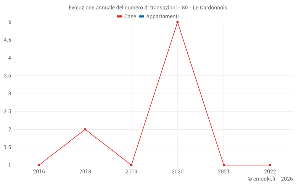 Evoluzione annuale del numero di transazioni - 80 - Le Cardonnois