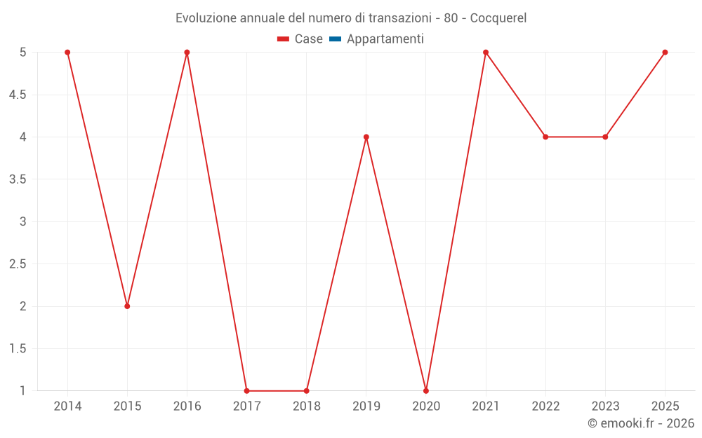 Evoluzione annuale del numero di transazioni - 80 - Cocquerel