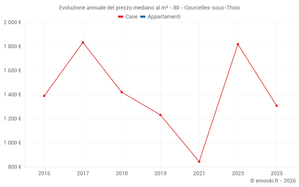 Evoluzione annuale del prezzo mediano al m² - 80 - Courcelles-sous-Thoix