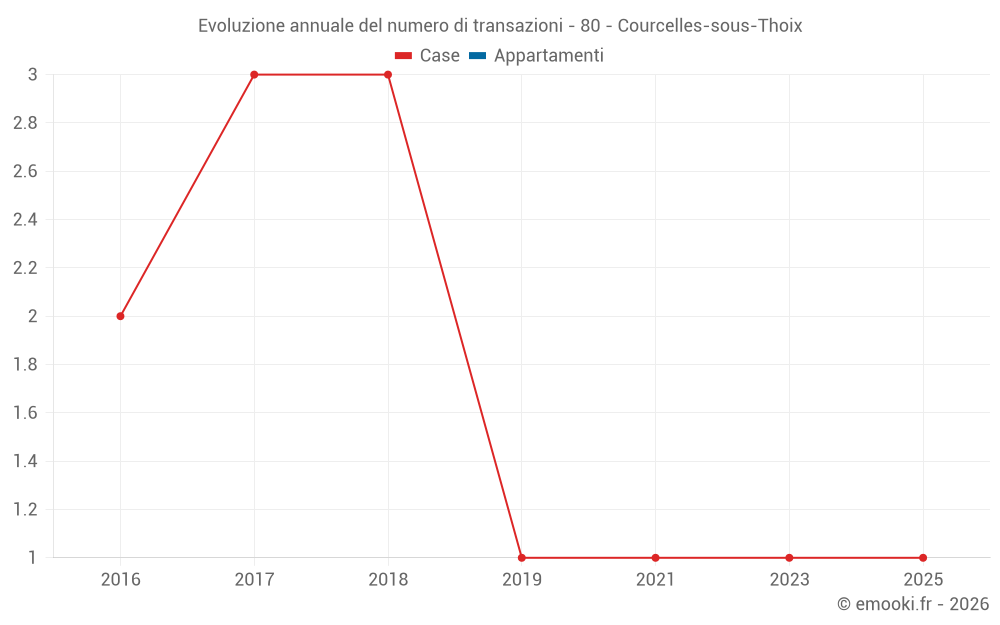 Evoluzione annuale del numero di transazioni - 80 - Courcelles-sous-Thoix