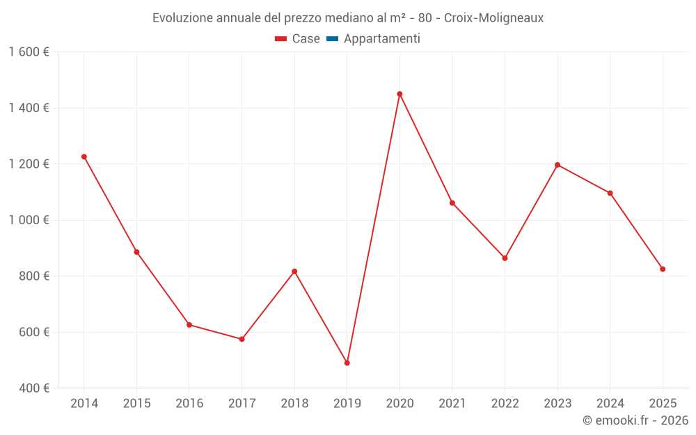 Evoluzione annuale del prezzo mediano al m² - 80 - Croix-Moligneaux