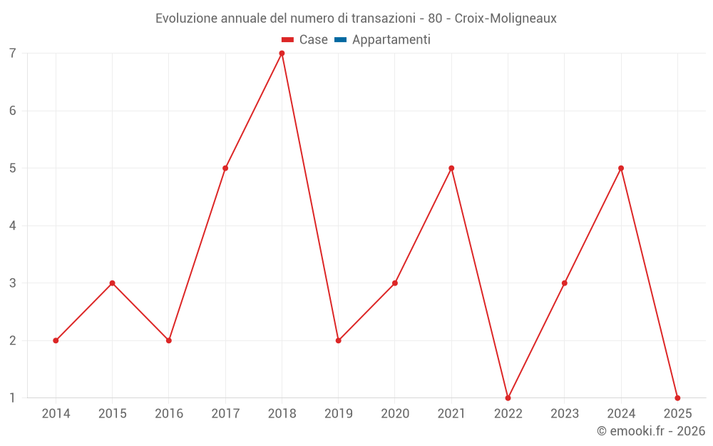 Evoluzione annuale del numero di transazioni - 80 - Croix-Moligneaux