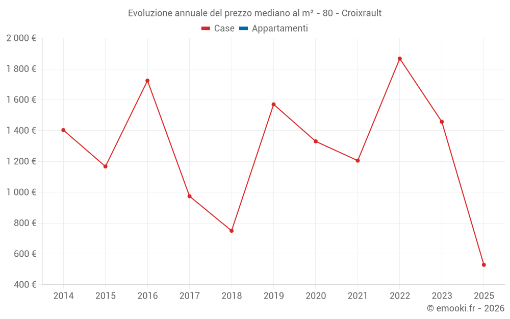 Evoluzione annuale del prezzo mediano al m² - 80 - Croixrault