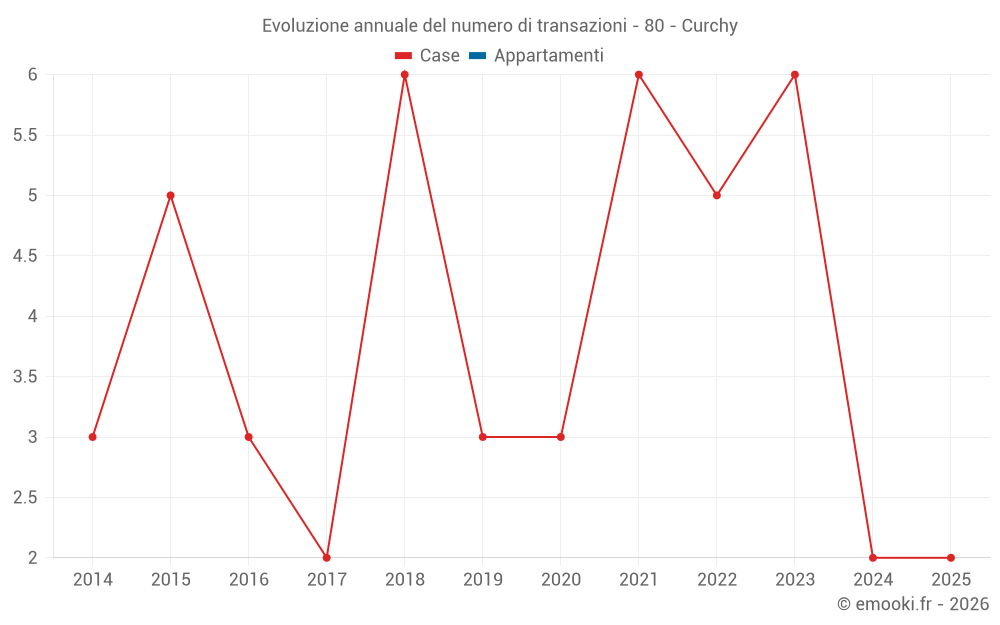 Evoluzione annuale del numero di transazioni - 80 - Curchy