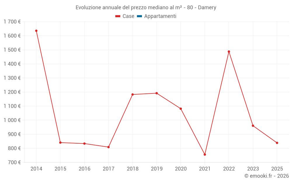 Evoluzione annuale del prezzo mediano al m² - 80 - Damery
