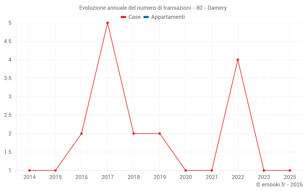 Evoluzione annuale del numero di transazioni - 80 - Damery