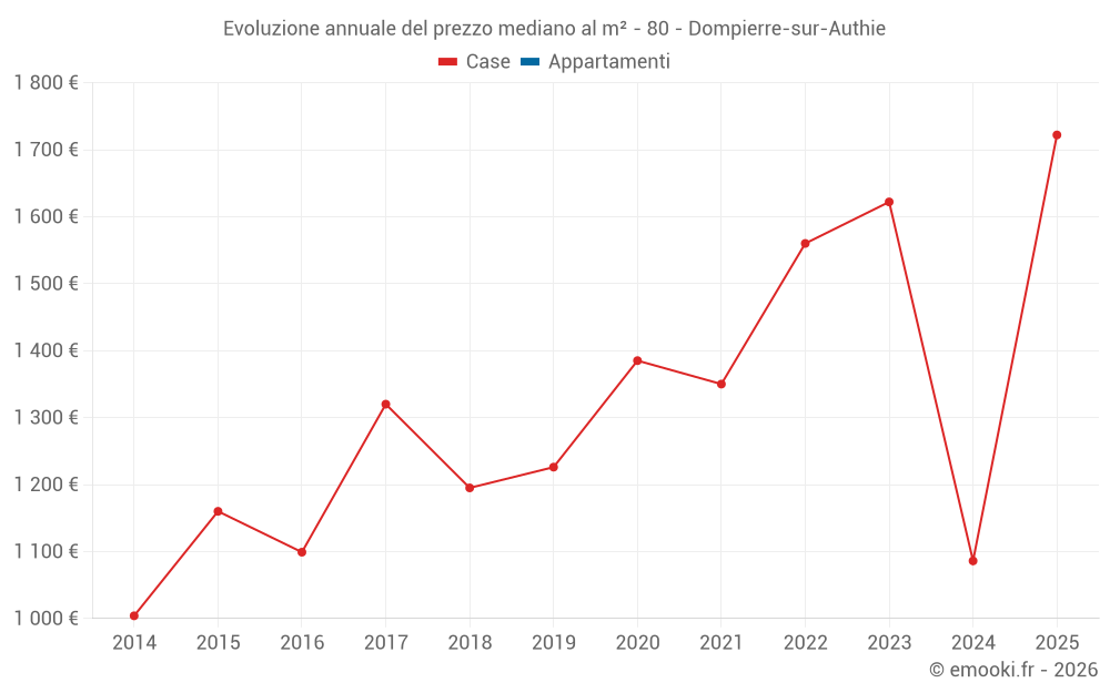 Evoluzione annuale del prezzo mediano al m² - 80 - Dompierre-sur-Authie