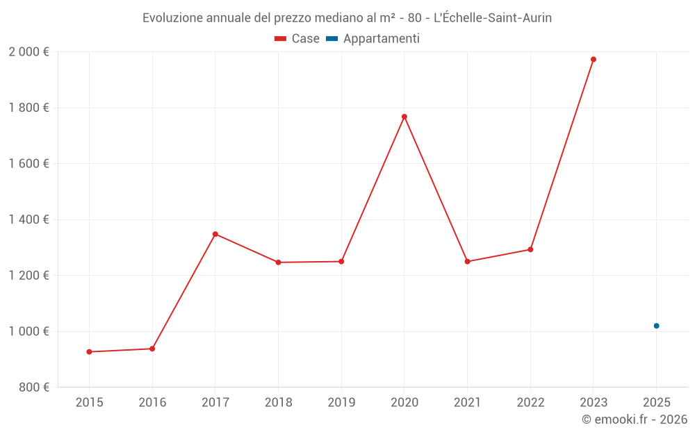 Evoluzione annuale del prezzo mediano al m² - 80 - L'Échelle-Saint-Aurin