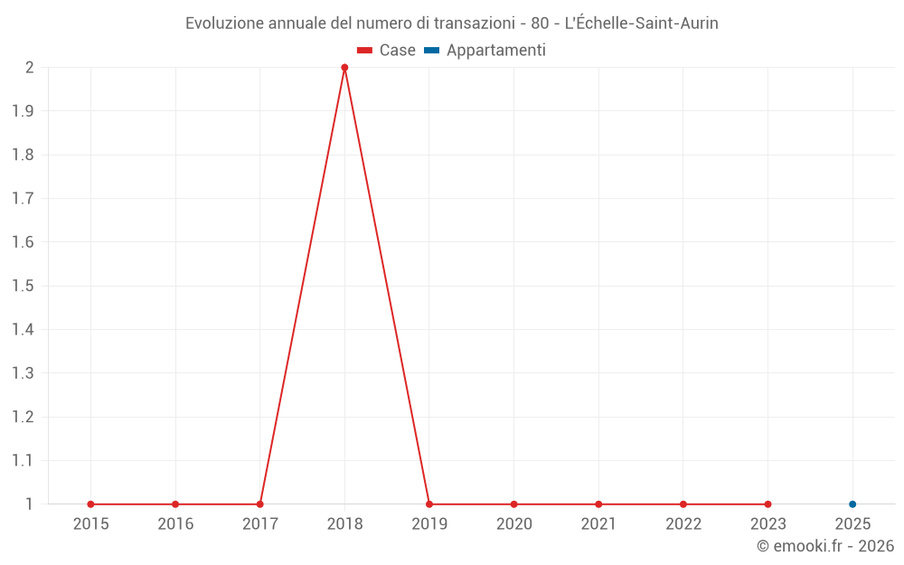 Evoluzione annuale del numero di transazioni - 80 - L'Échelle-Saint-Aurin