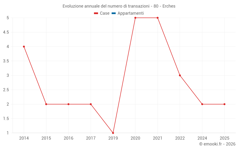Evoluzione annuale del numero di transazioni - 80 - Erches