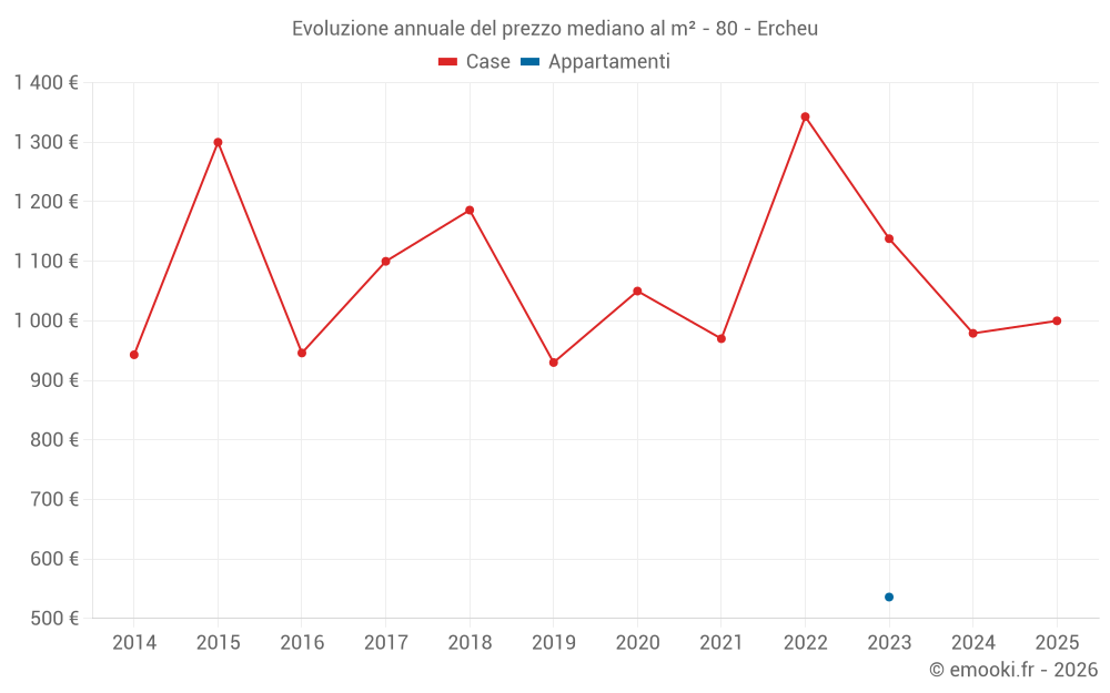 Evoluzione annuale del prezzo mediano al m² - 80 - Ercheu