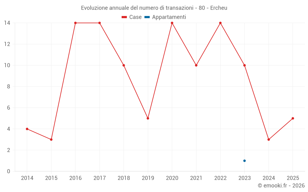 Evoluzione annuale del numero di transazioni - 80 - Ercheu