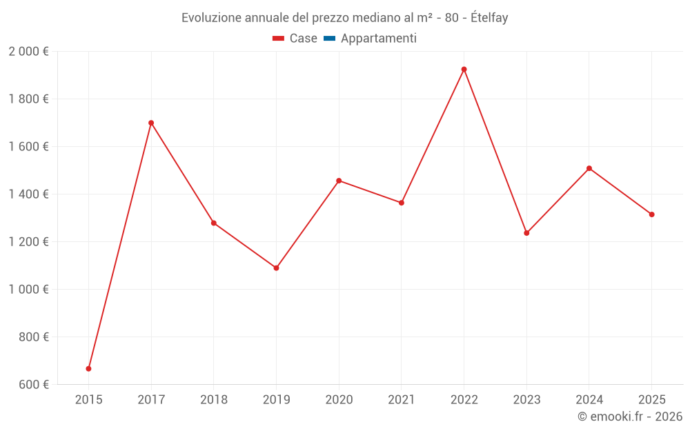 Evoluzione annuale del prezzo mediano al m² - 80 - Ételfay