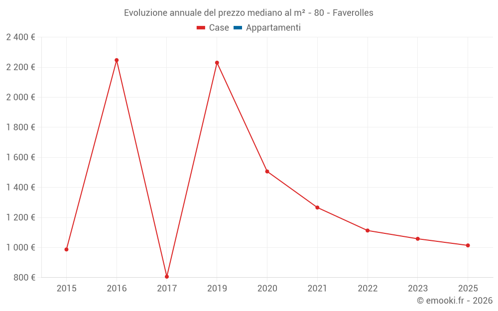 Evoluzione annuale del prezzo mediano al m² - 80 - Faverolles