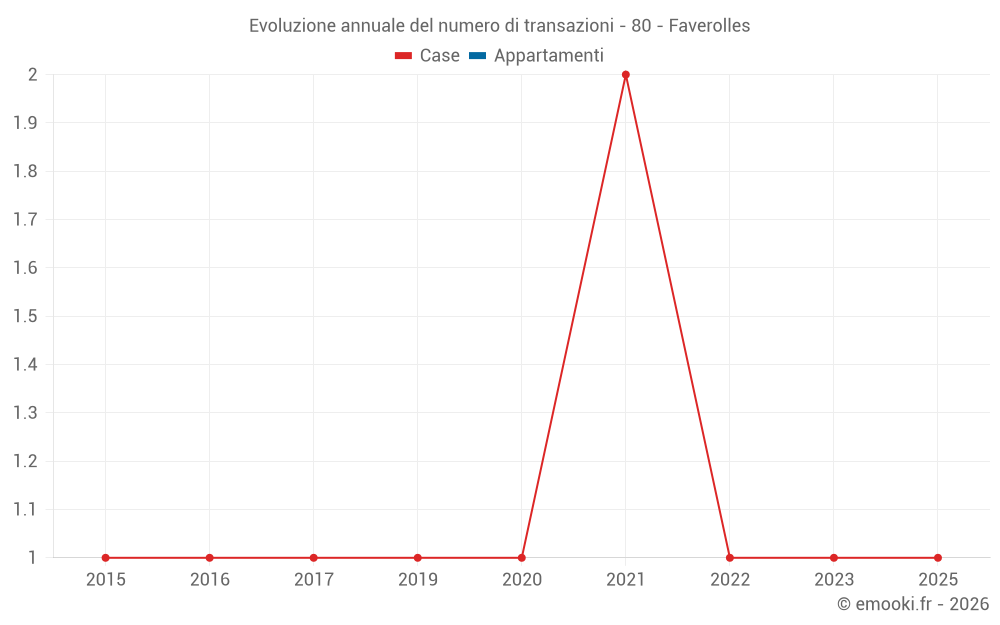 Evoluzione annuale del numero di transazioni - 80 - Faverolles