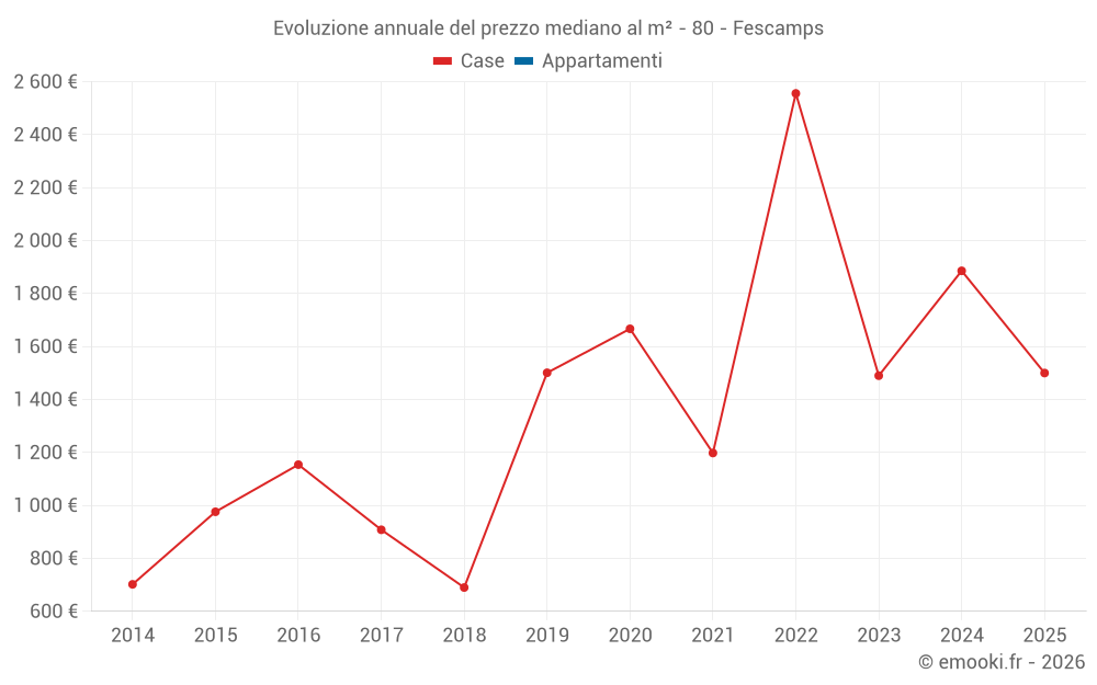 Evoluzione annuale del prezzo mediano al m² - 80 - Fescamps