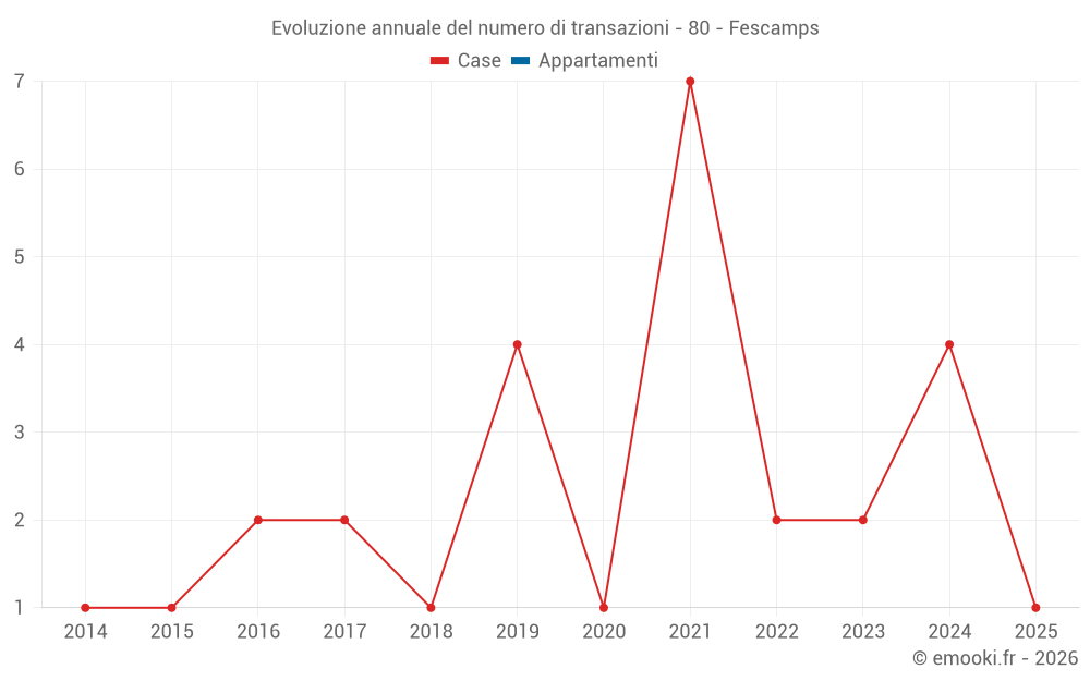 Evoluzione annuale del numero di transazioni - 80 - Fescamps