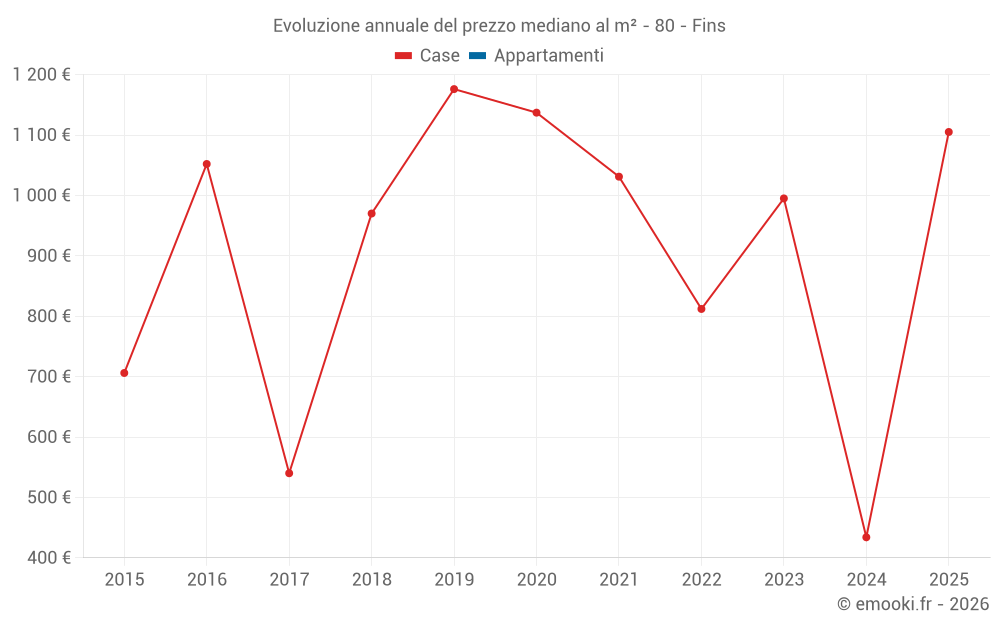 Evoluzione annuale del prezzo mediano al m² - 80 - Fins