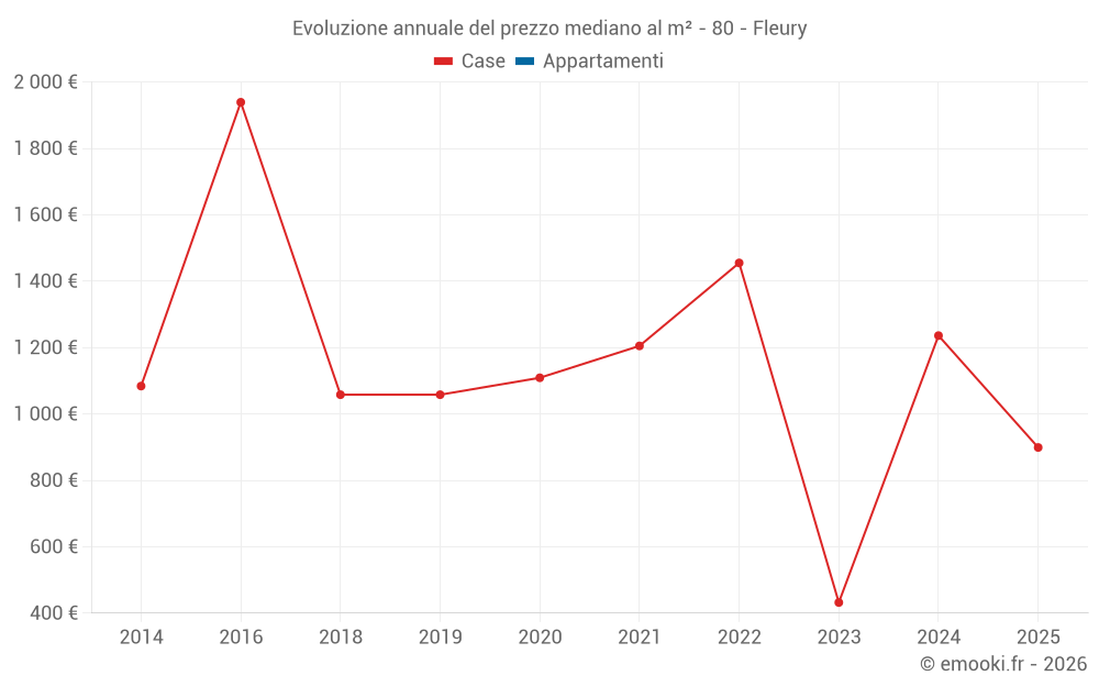 Evoluzione annuale del prezzo mediano al m² - 80 - Fleury