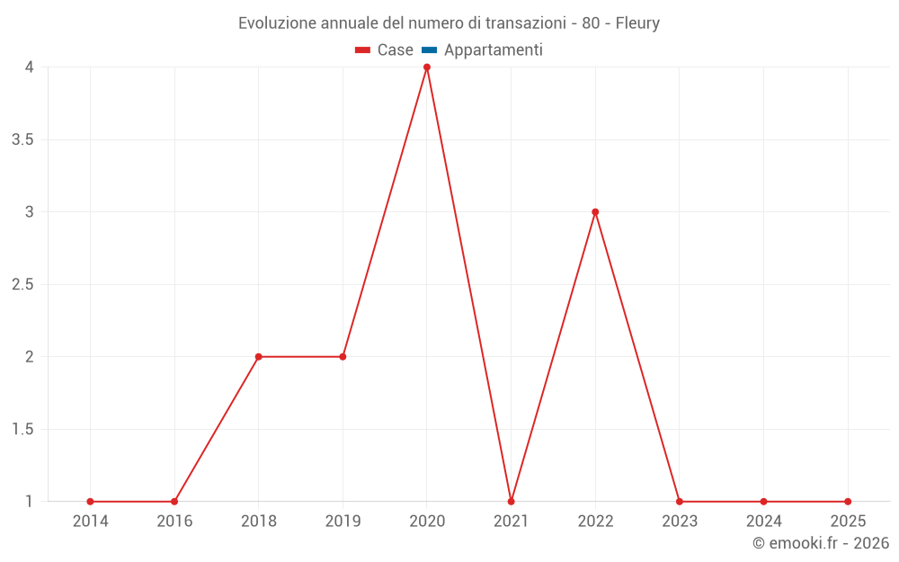 Evoluzione annuale del numero di transazioni - 80 - Fleury