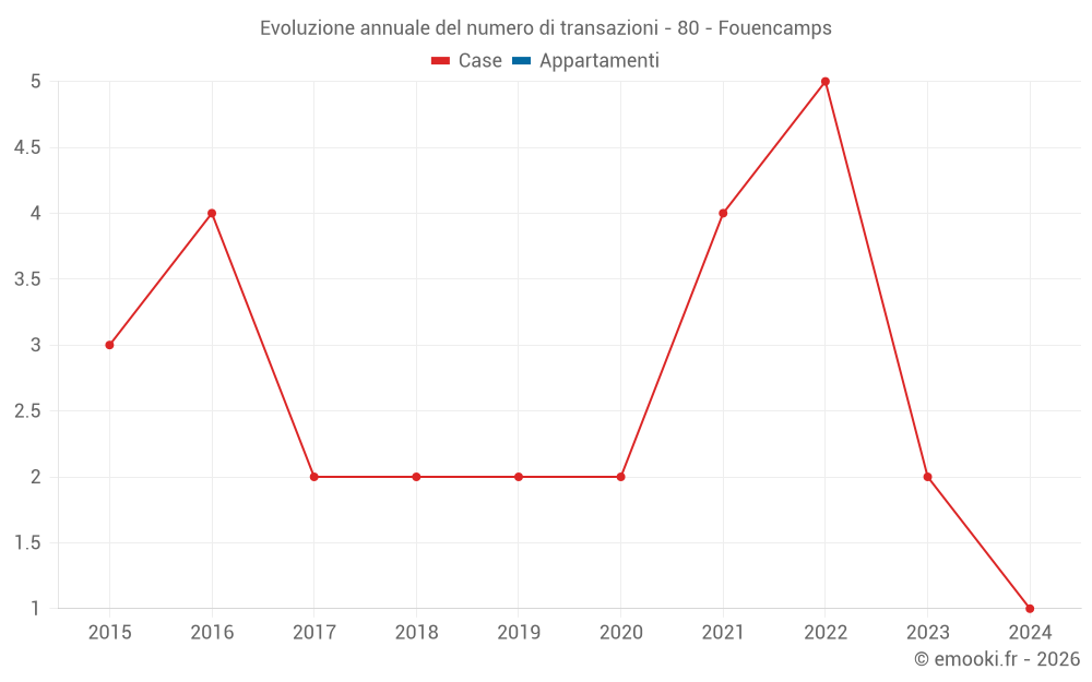 Evoluzione annuale del numero di transazioni - 80 - Fouencamps