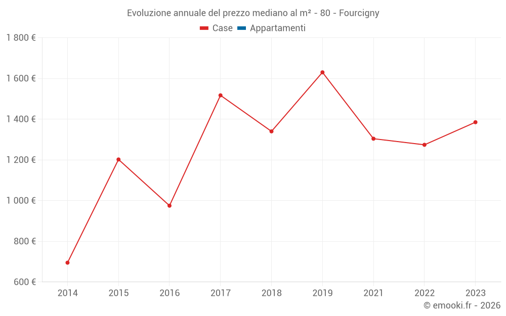 Evoluzione annuale del prezzo mediano al m² - 80 - Fourcigny