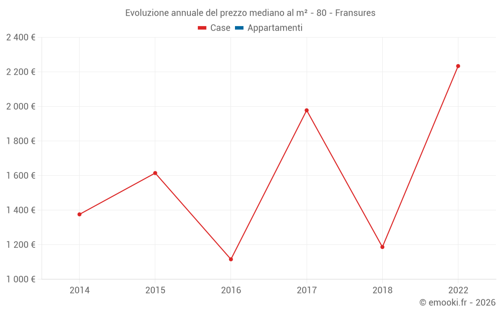 Evoluzione annuale del prezzo mediano al m² - 80 - Fransures
