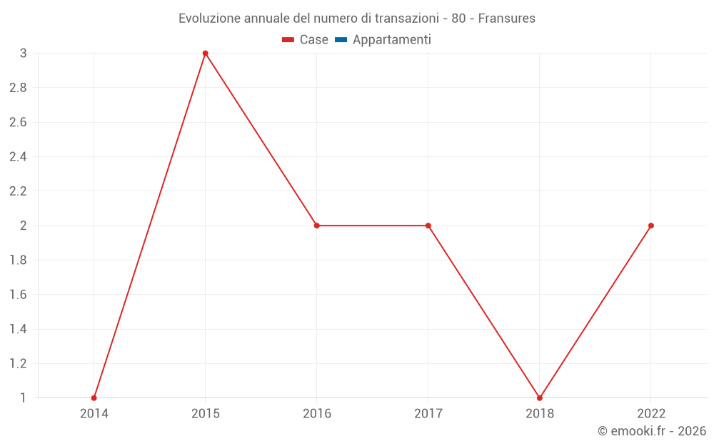 Evoluzione annuale del numero di transazioni - 80 - Fransures