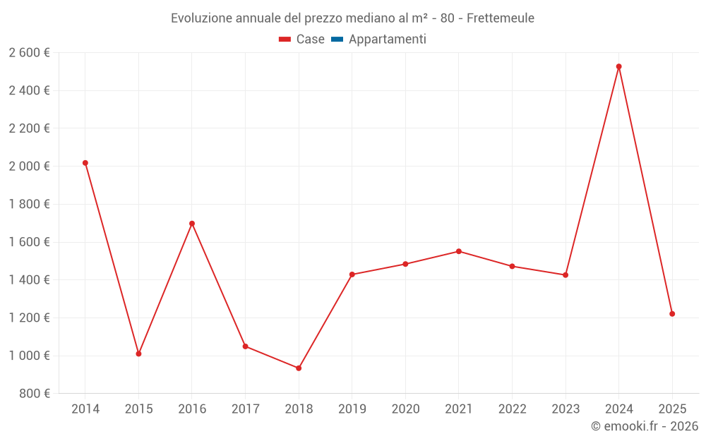Evoluzione annuale del prezzo mediano al m² - 80 - Frettemeule