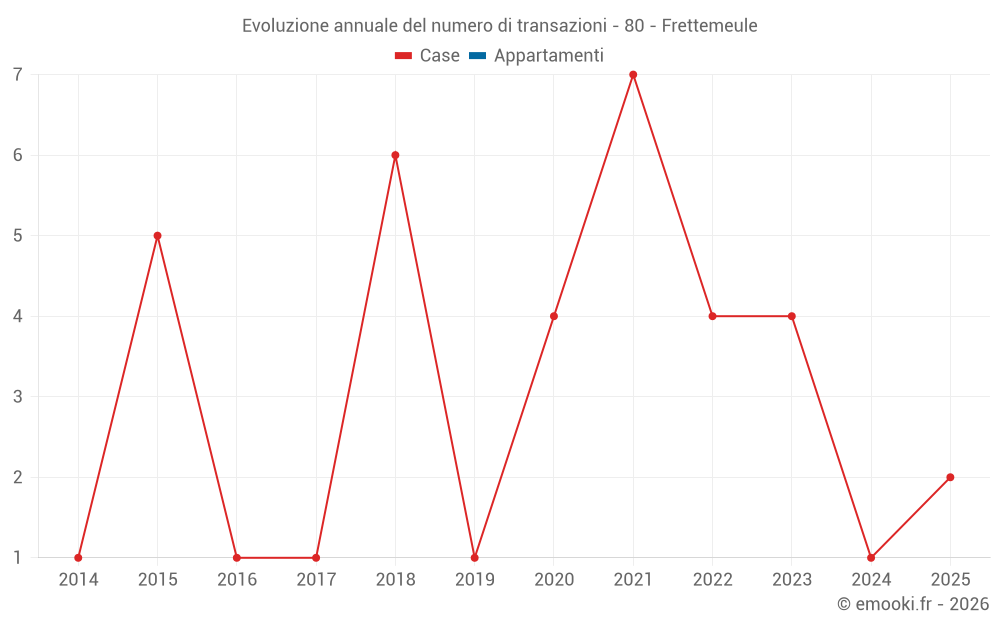 Evoluzione annuale del numero di transazioni - 80 - Frettemeule