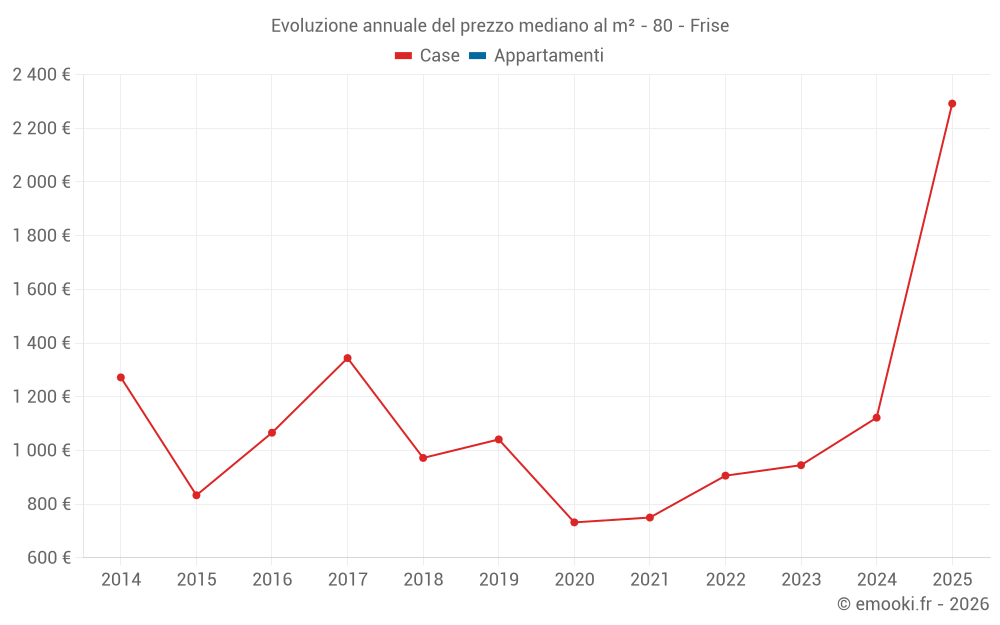Evoluzione annuale del prezzo mediano al m² - 80 - Frise