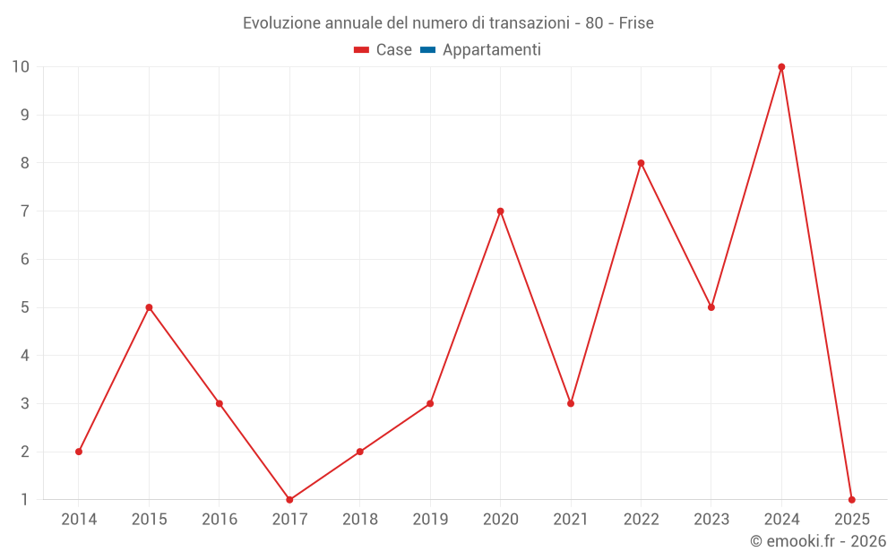 Evoluzione annuale del numero di transazioni - 80 - Frise