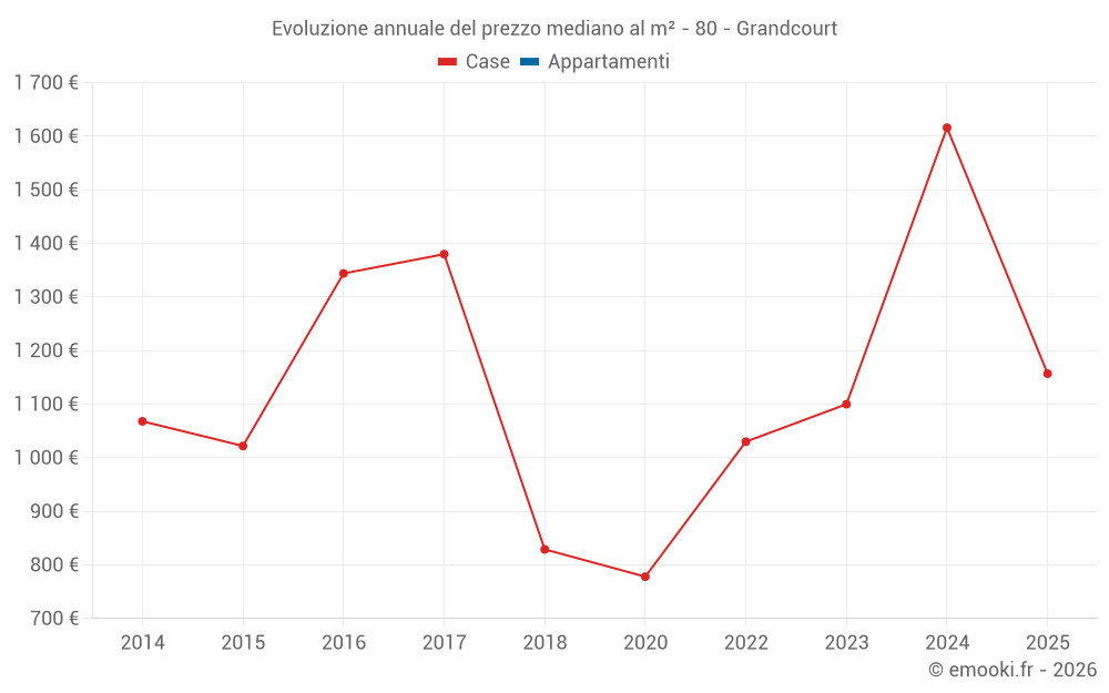 Evoluzione annuale del prezzo mediano al m² - 80 - Grandcourt