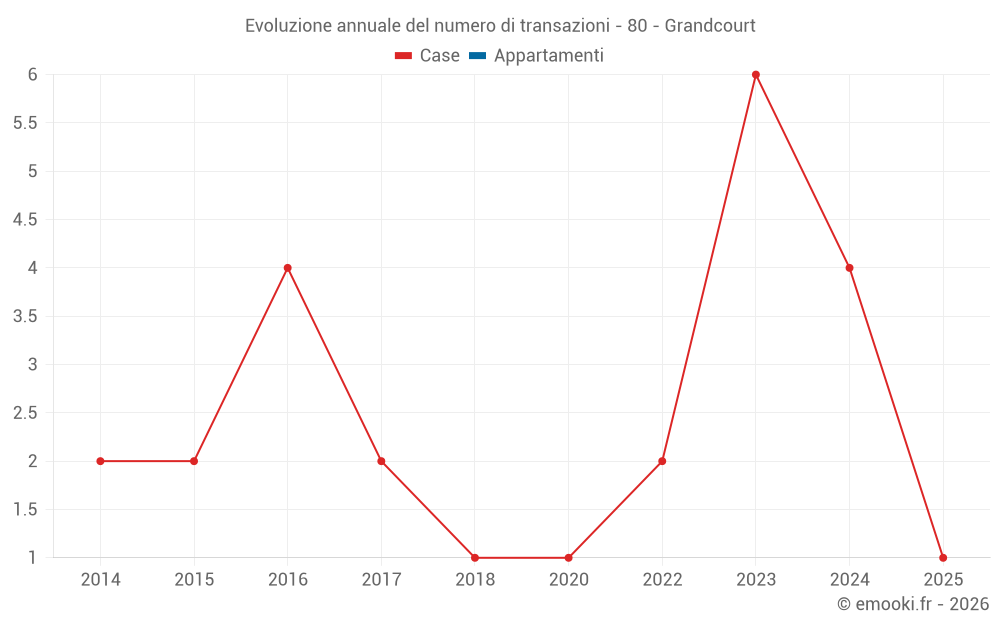 Evoluzione annuale del numero di transazioni - 80 - Grandcourt