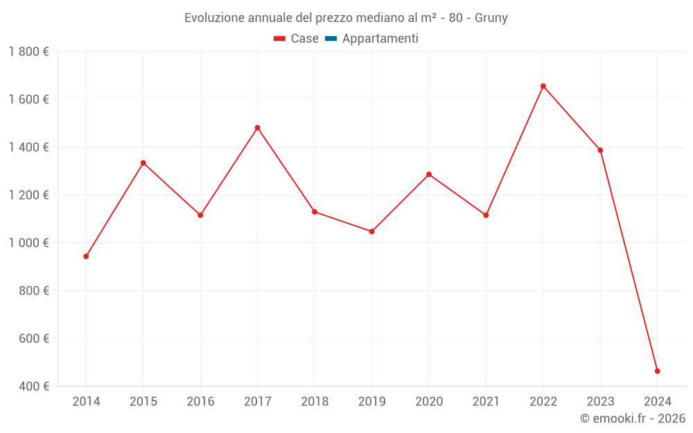 Evoluzione annuale del prezzo mediano al m² - 80 - Gruny