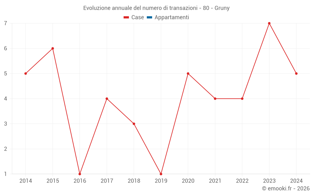 Evoluzione annuale del numero di transazioni - 80 - Gruny