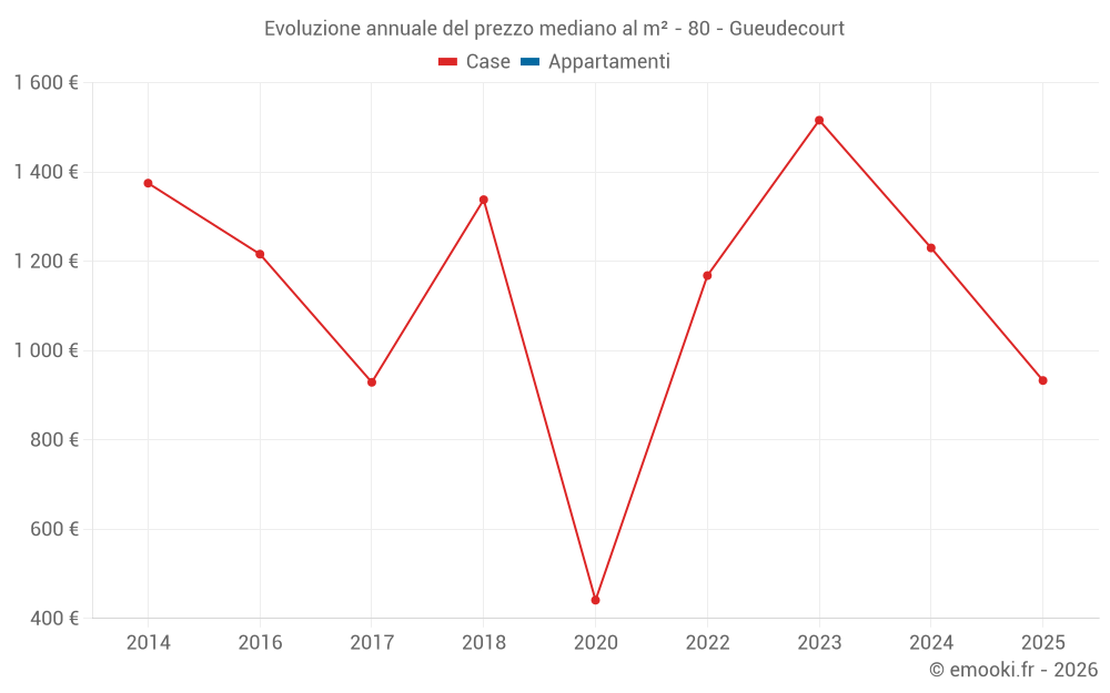 Evoluzione annuale del prezzo mediano al m² - 80 - Gueudecourt