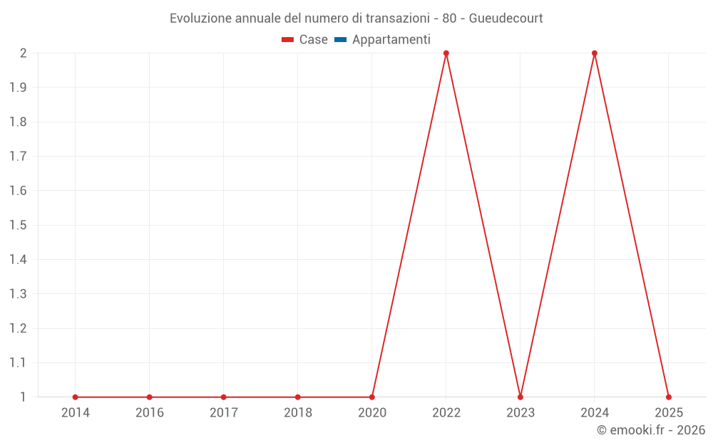 Evoluzione annuale del numero di transazioni - 80 - Gueudecourt