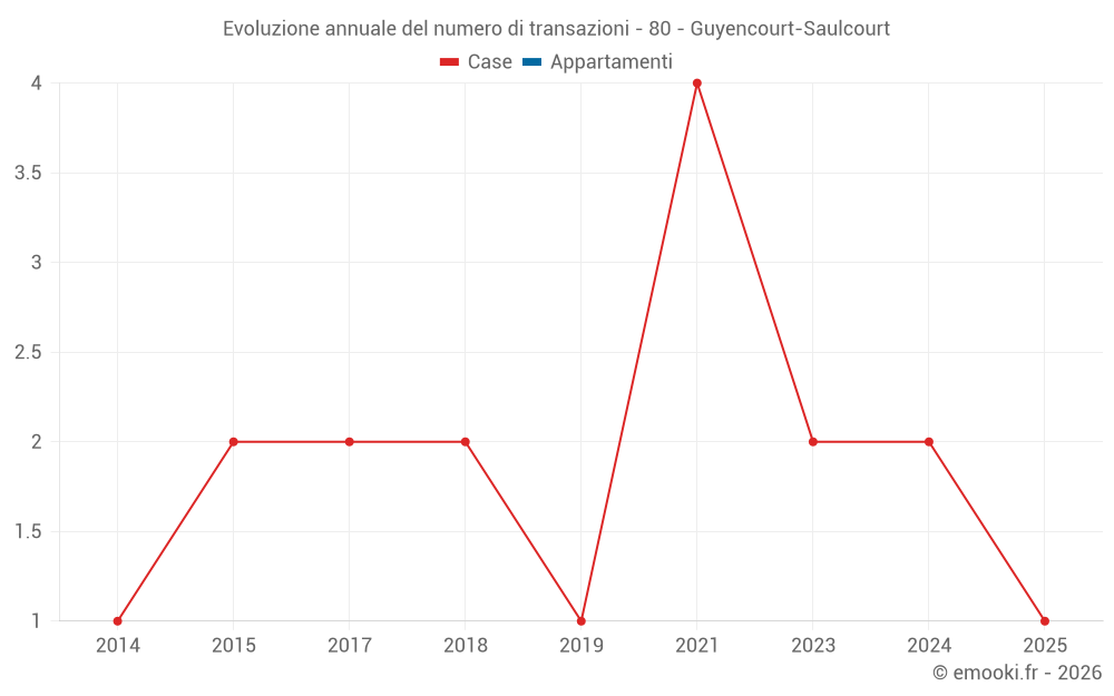 Evoluzione annuale del numero di transazioni - 80 - Guyencourt-Saulcourt