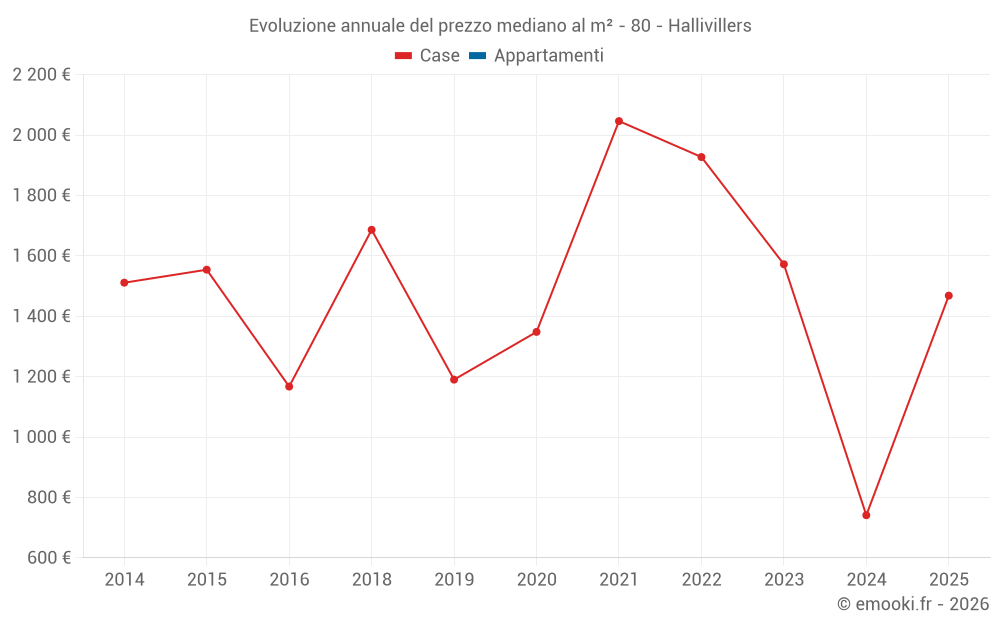 Evoluzione annuale del prezzo mediano al m² - 80 - Hallivillers